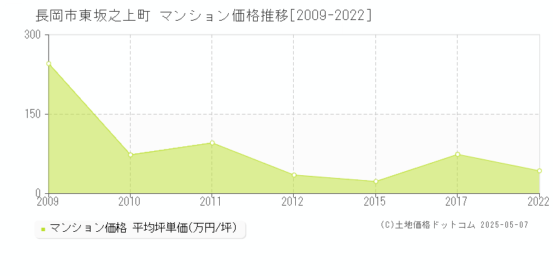 長岡市東坂之上町のマンション価格推移グラフ 