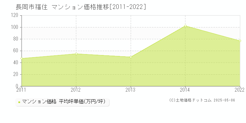 福住(長岡市)のマンション価格推移グラフ(坪単価)[2011-2022年]