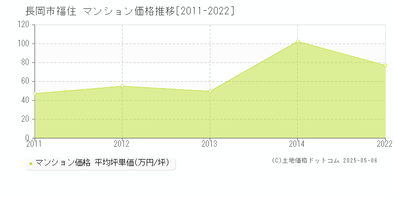 長岡市福住のマンション価格推移グラフ 