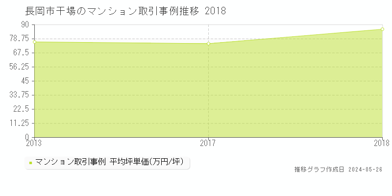 長岡市干場のマンション価格推移グラフ 