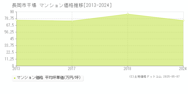 干場(長岡市)のマンション価格推移グラフ(坪単価)[2013-2024年]