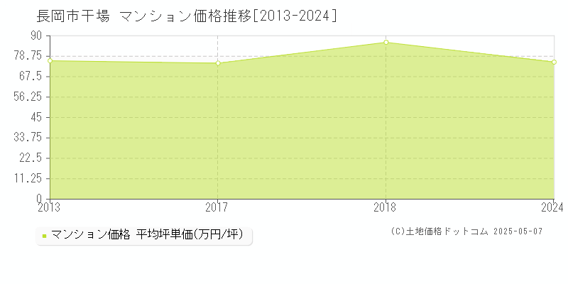 長岡市干場のマンション価格推移グラフ 