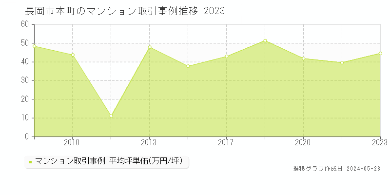 長岡市本町のマンション取引価格推移グラフ 