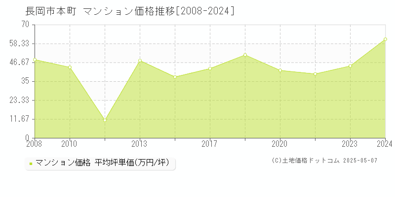 本町(長岡市)のマンション価格推移グラフ(坪単価)[2008-2024年]