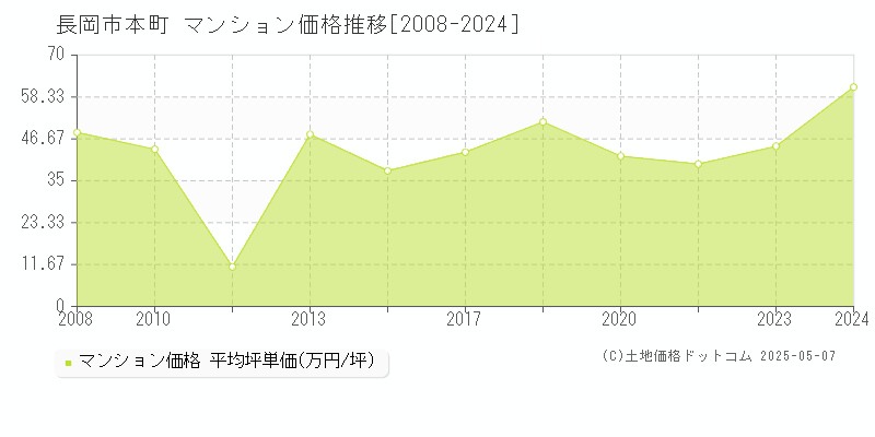 長岡市本町のマンション取引価格推移グラフ 