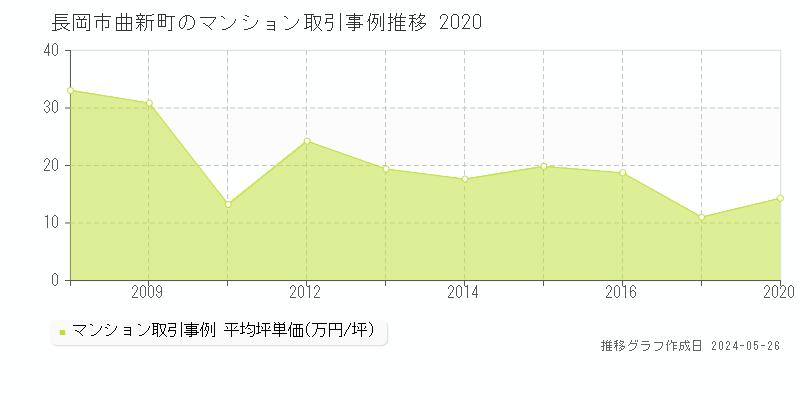 長岡市曲新町のマンション価格推移グラフ 