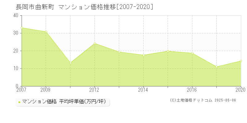 曲新町(長岡市)のマンション価格推移グラフ(坪単価)[2007-2020年]