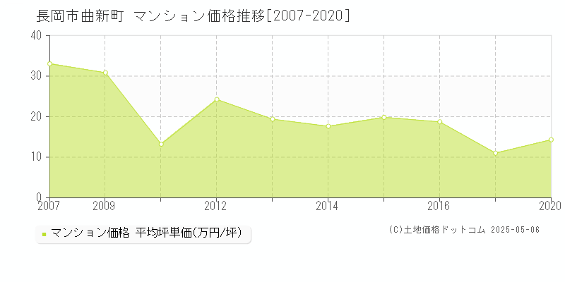 長岡市曲新町のマンション価格推移グラフ 