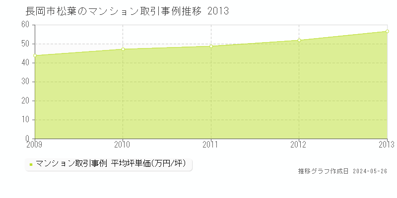 長岡市松葉のマンション価格推移グラフ 