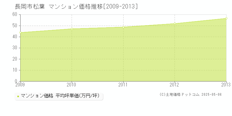 松葉(長岡市)のマンション価格推移グラフ(坪単価)[2009-2013年]