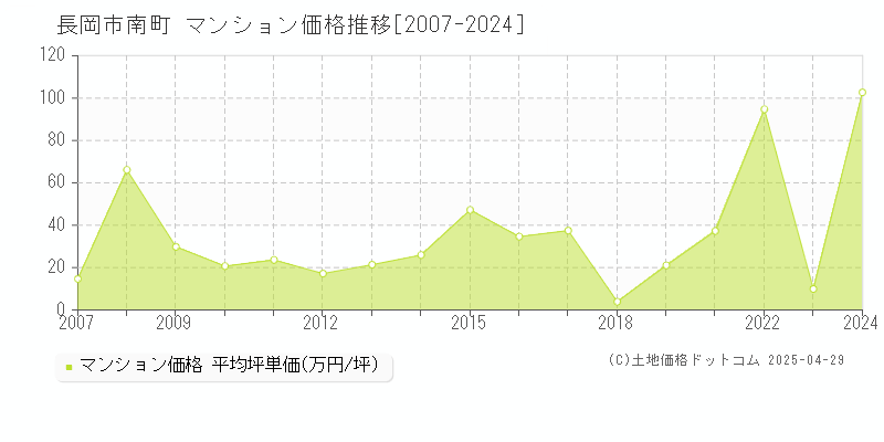 長岡市南町のマンション取引価格推移グラフ 