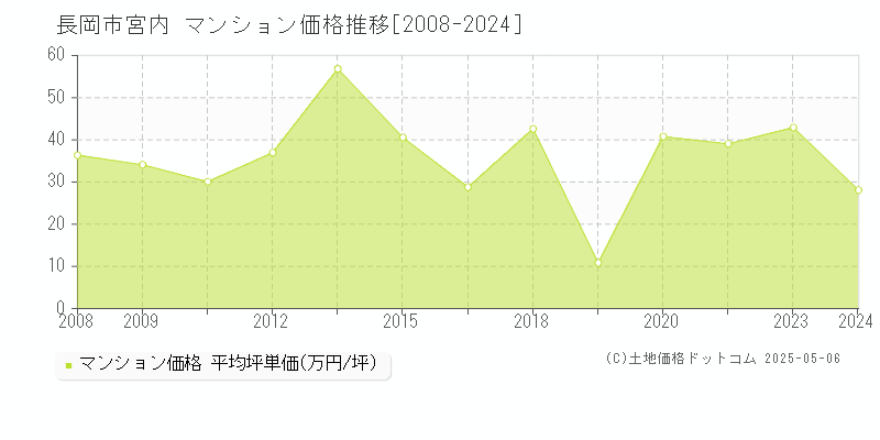 宮内(長岡市)のマンション価格推移グラフ(坪単価)[2008-2024年]
