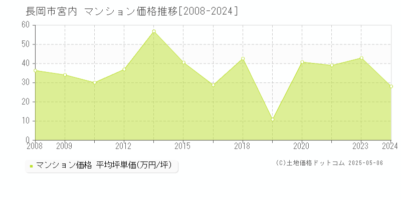 長岡市宮内のマンション価格推移グラフ 