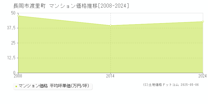 渡里町(長岡市)のマンション価格推移グラフ(坪単価)[2008-2024年]