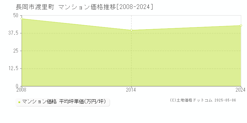 長岡市渡里町のマンション価格推移グラフ 