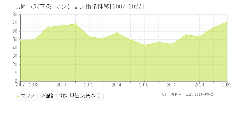 長岡市沢下条のマンション価格推移グラフ(坪単価)[2007-2022年]