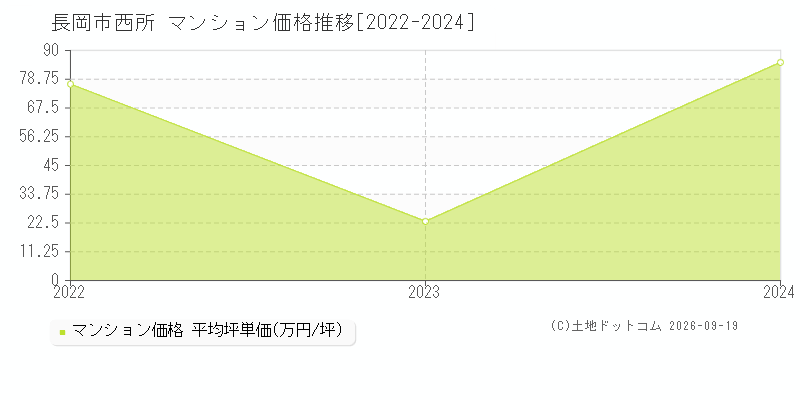 長岡市西所のマンション価格推移グラフ(坪単価)[2022-2024年]