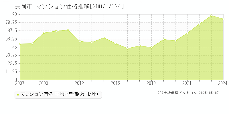 長岡市(新潟県)のマンション価格推移グラフ(坪単価)[2007-2024年]