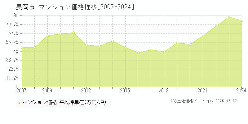 長岡市のマンション価格推移グラフ 