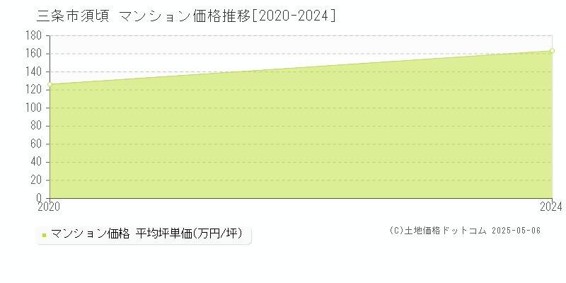 須頃(三条市)のマンション価格推移グラフ(坪単価)[2020-2024年]