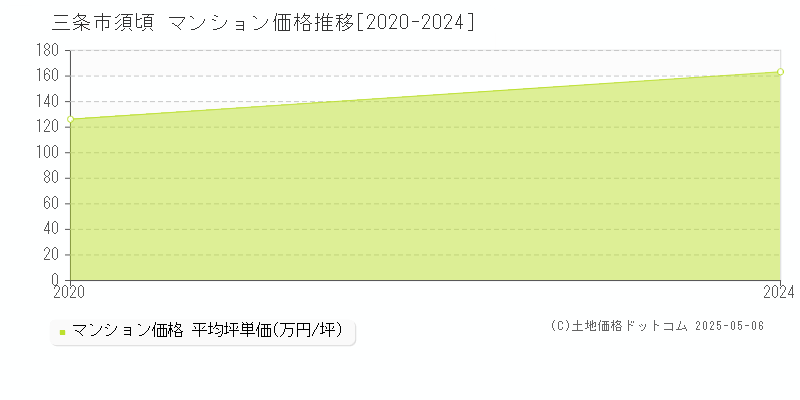 三条市須頃のマンション価格推移グラフ 