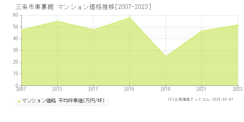 東裏館(三条市)のマンション価格推移グラフ(坪単価)[2007-2023年]