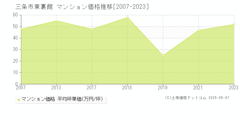 三条市東裏館のマンション取引価格推移グラフ 