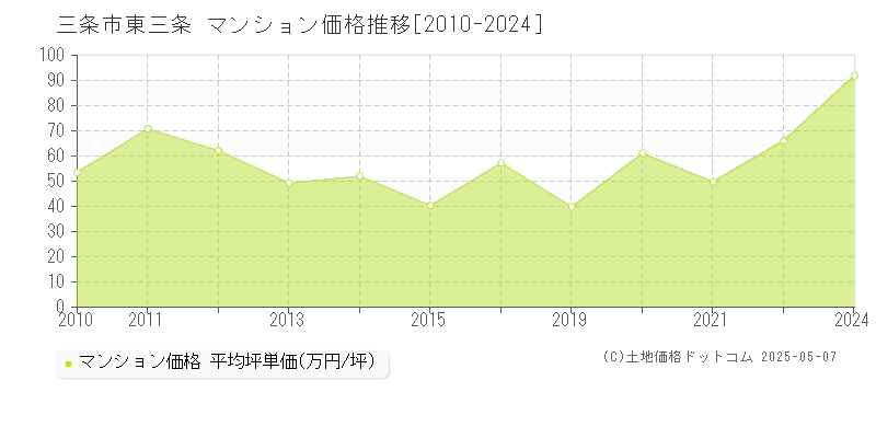 東三条(三条市)のマンション価格推移グラフ(坪単価)[2010-2024年]