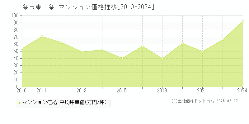 三条市東三条のマンション価格推移グラフ 