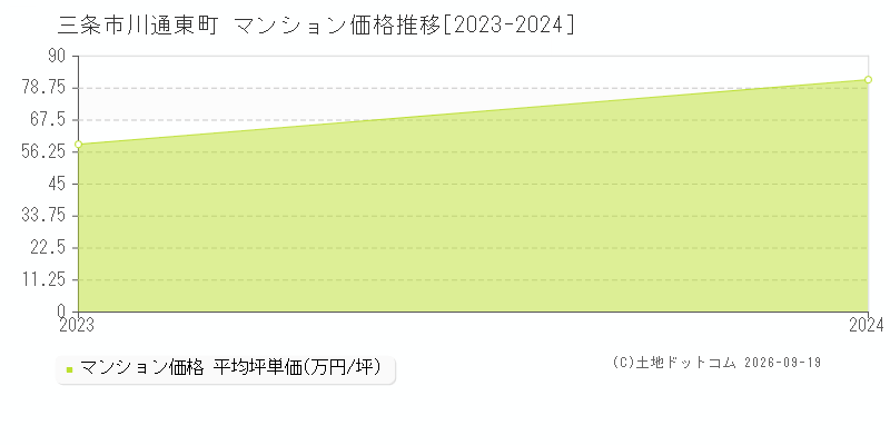 三条市川通東町のマンション価格推移グラフ(坪単価)[2023-2024年]