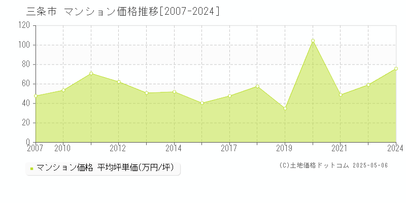 三条市(新潟県)のマンション価格推移グラフ(坪単価)[2007-2024年]