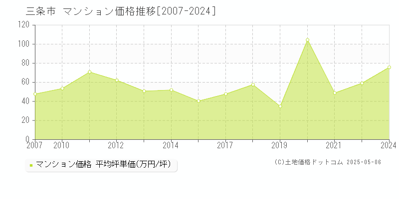 三条市全域のマンション価格推移グラフ 