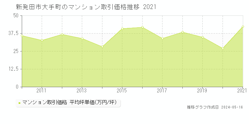 新発田市大手町のマンション価格推移グラフ 
