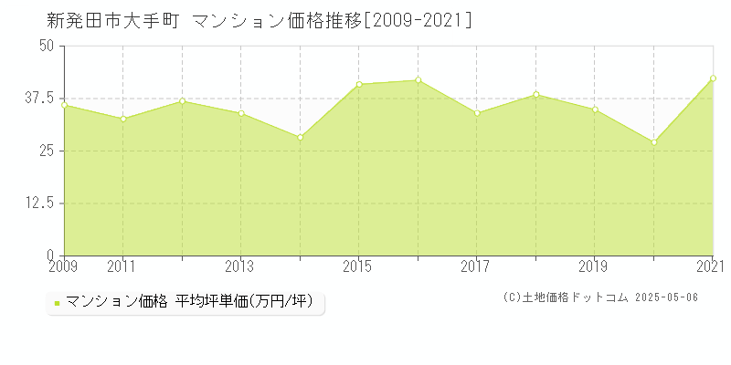 大手町(新発田市)のマンション価格推移グラフ(坪単価)[2009-2021年]