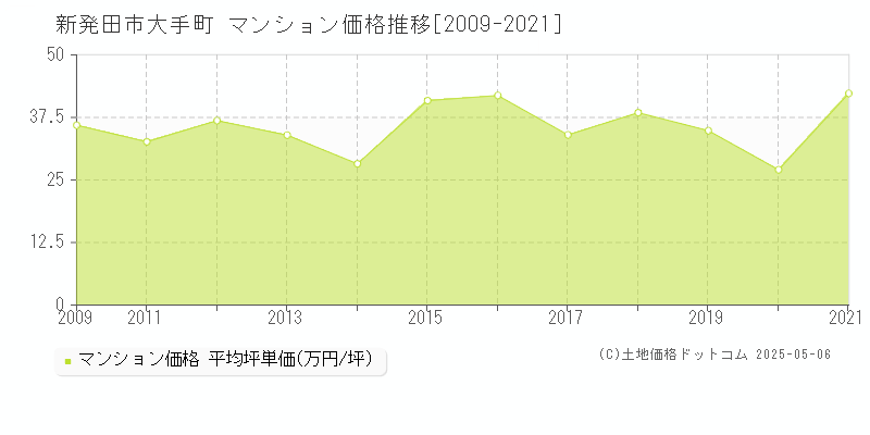 新発田市大手町のマンション価格推移グラフ 