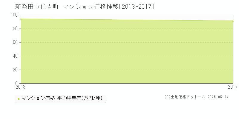 住吉町(新発田市)のマンション価格推移グラフ(坪単価)[2013-2017年]