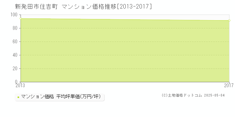 新発田市住吉町のマンション価格推移グラフ 