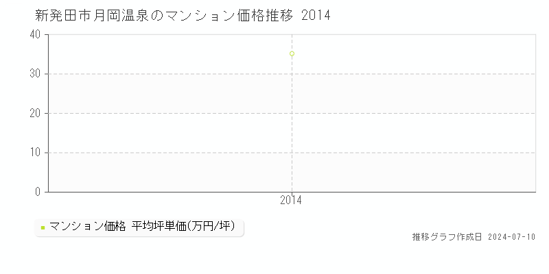 新発田市月岡温泉のマンション取引価格推移グラフ 