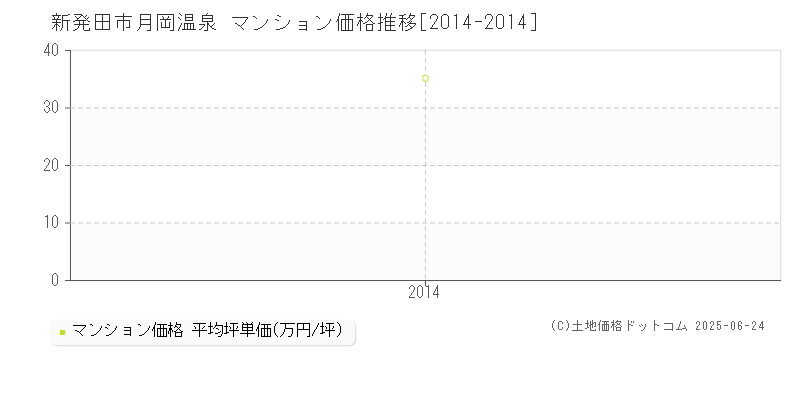 新発田市月岡温泉のマンション取引価格推移グラフ 