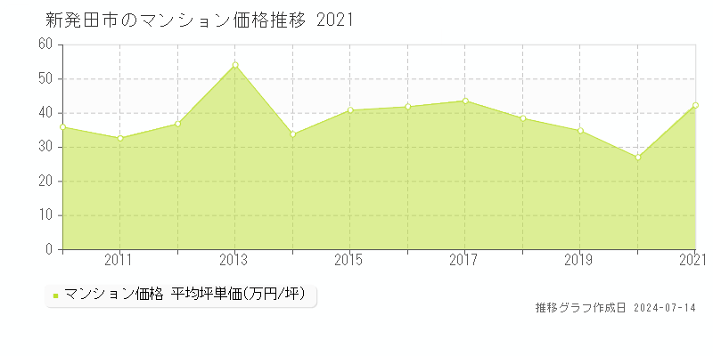 新発田市全域のマンション価格推移グラフ 