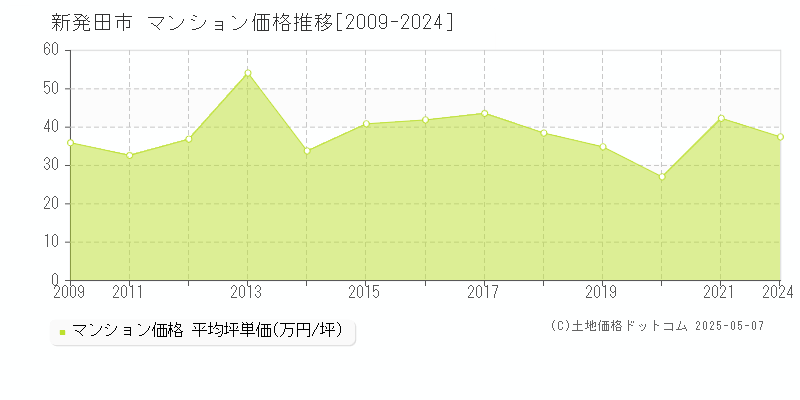 新発田市(新潟県)のマンション価格推移グラフ(坪単価)[2009-2024年]