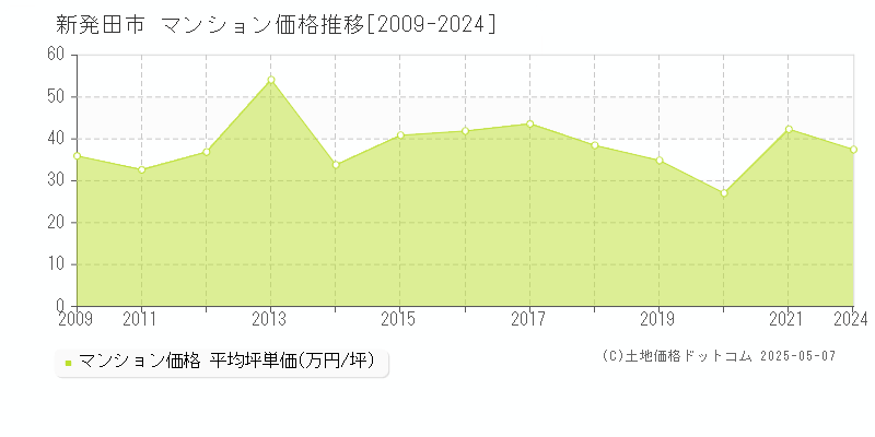 新発田市のマンション価格推移グラフ 