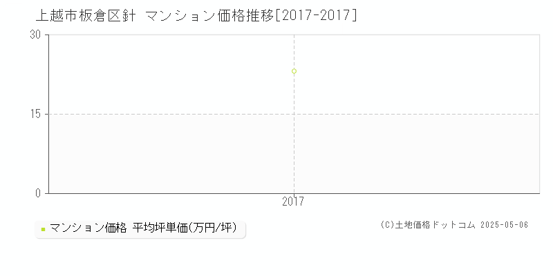 板倉区針(上越市)のマンション価格推移グラフ(坪単価)[2017-2017年]