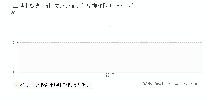 上越市板倉区針のマンション価格推移グラフ 