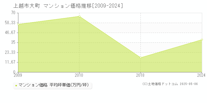 大町(上越市)のマンション価格推移グラフ(坪単価)[2009-2024年]