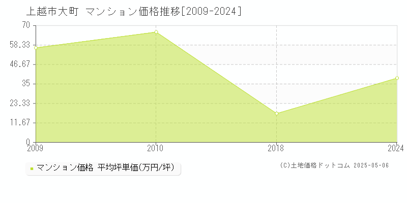 上越市大町のマンション取引価格推移グラフ 