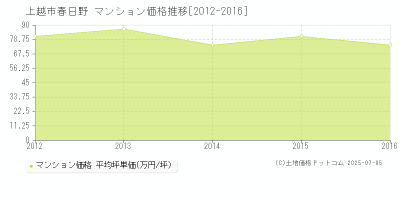 上越市春日野のマンション取引価格推移グラフ 