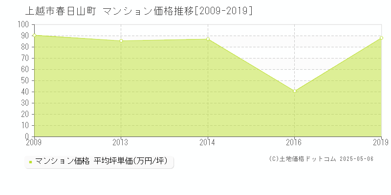 春日山町(上越市)のマンション価格推移グラフ(坪単価)[2009-2019年]