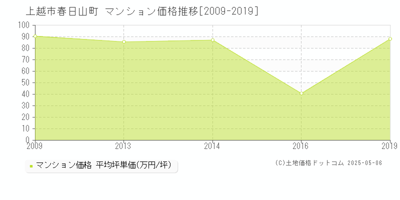 上越市春日山町のマンション価格推移グラフ 