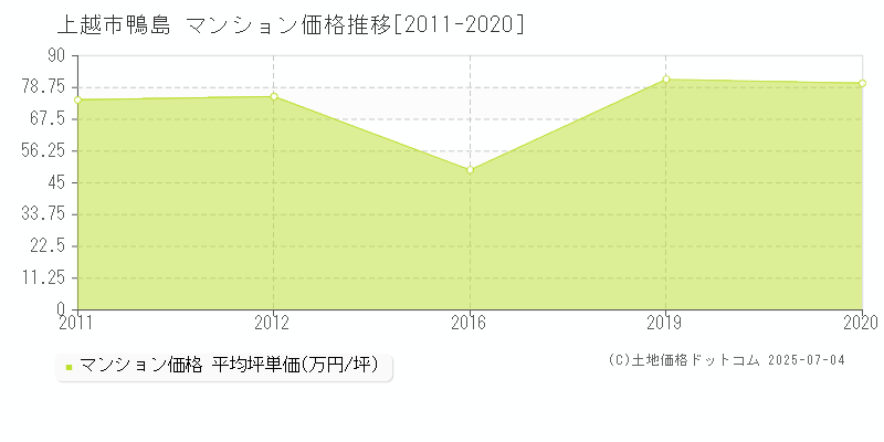 鴨島(上越市)のマンション価格推移グラフ(坪単価)[2011-2020年]